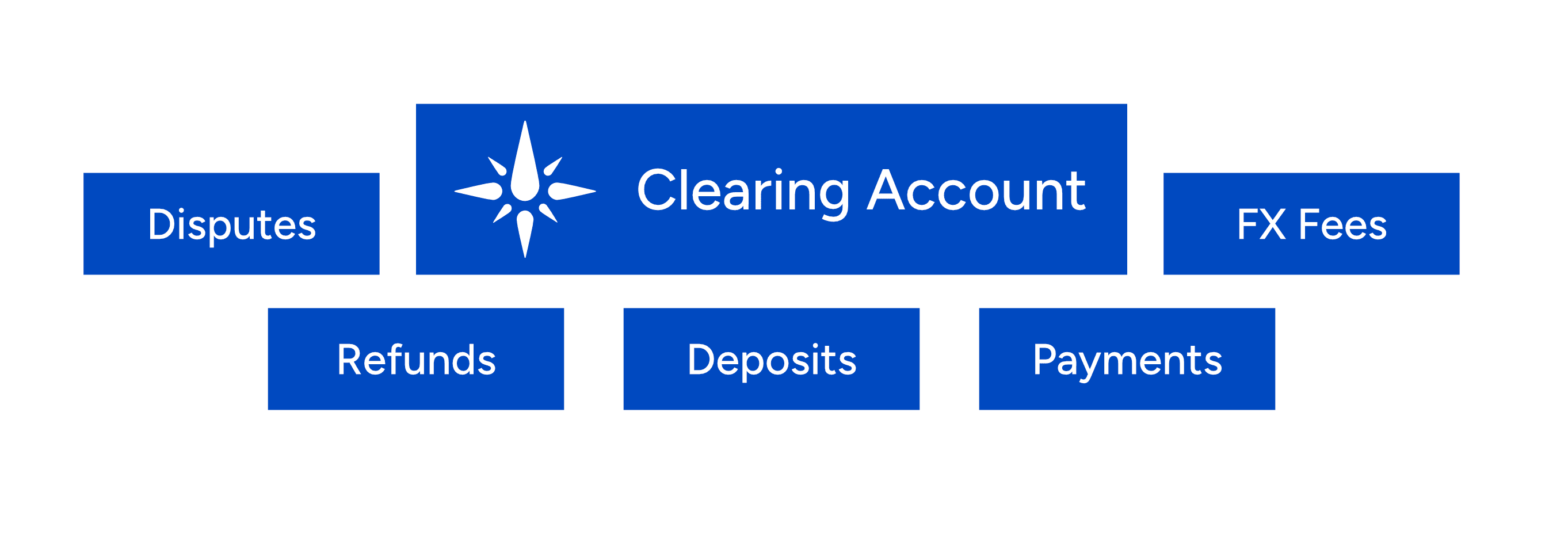Sailia Clearing Account