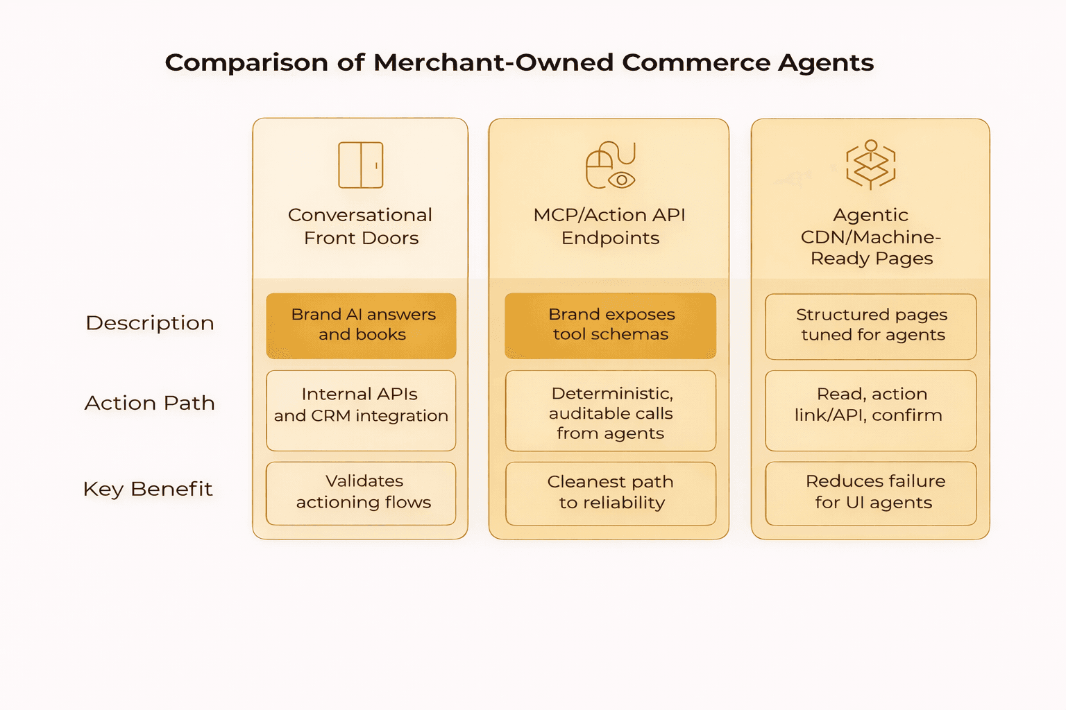 Comparison diagram of merchant-owned commerce agents, including conversational front doors, MCP or action APIs, and machine-ready pages for agents.