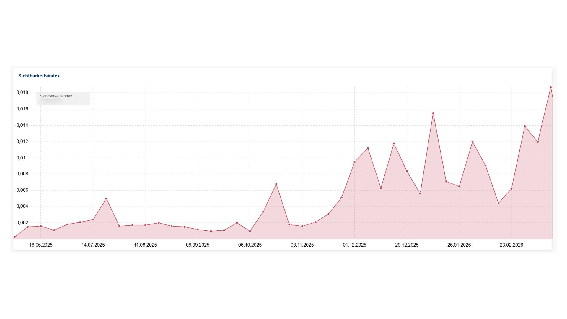 Shopware SEO B2B-Hersteller Explosives Wachstum des Sichtbarkeitsindex