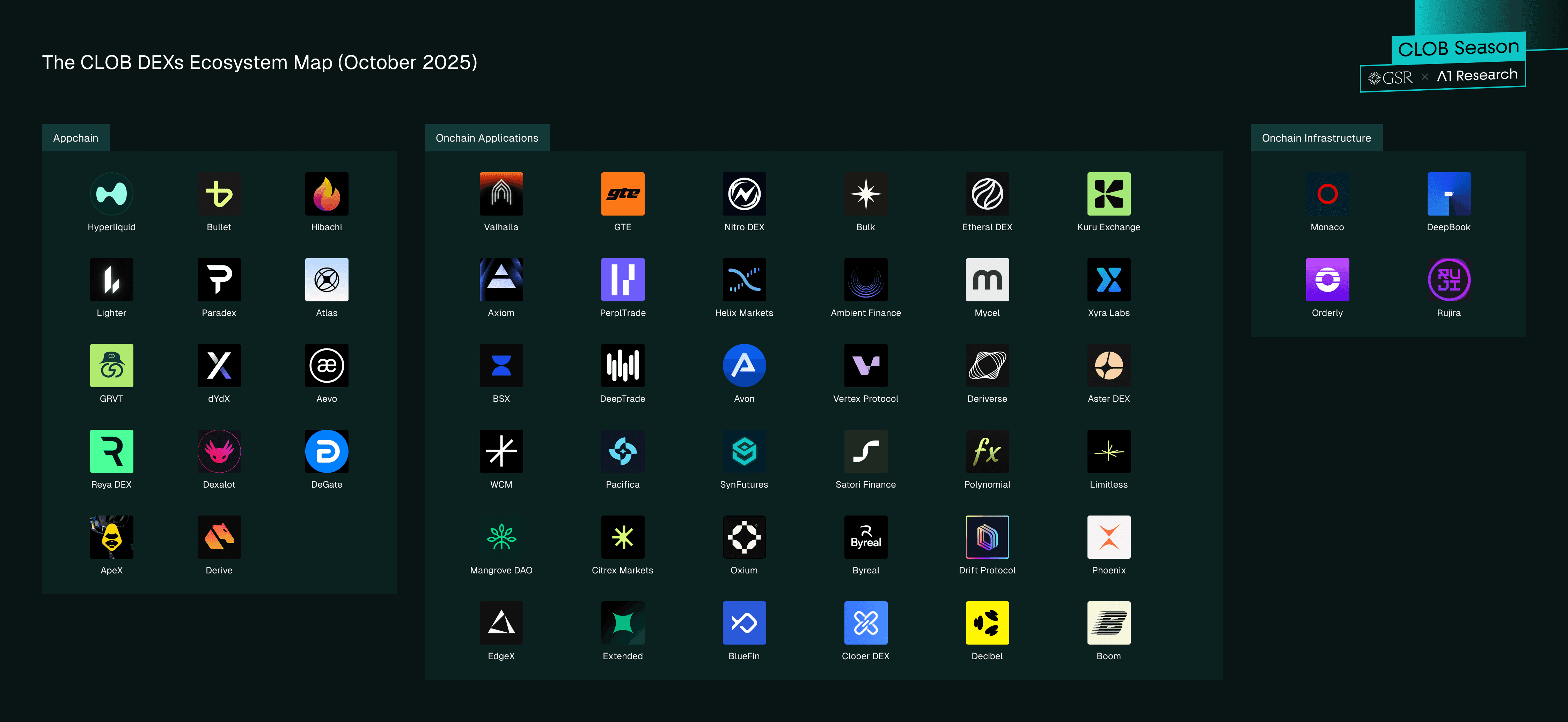 CLOB DEXs Ecosystem Map (October 2025)