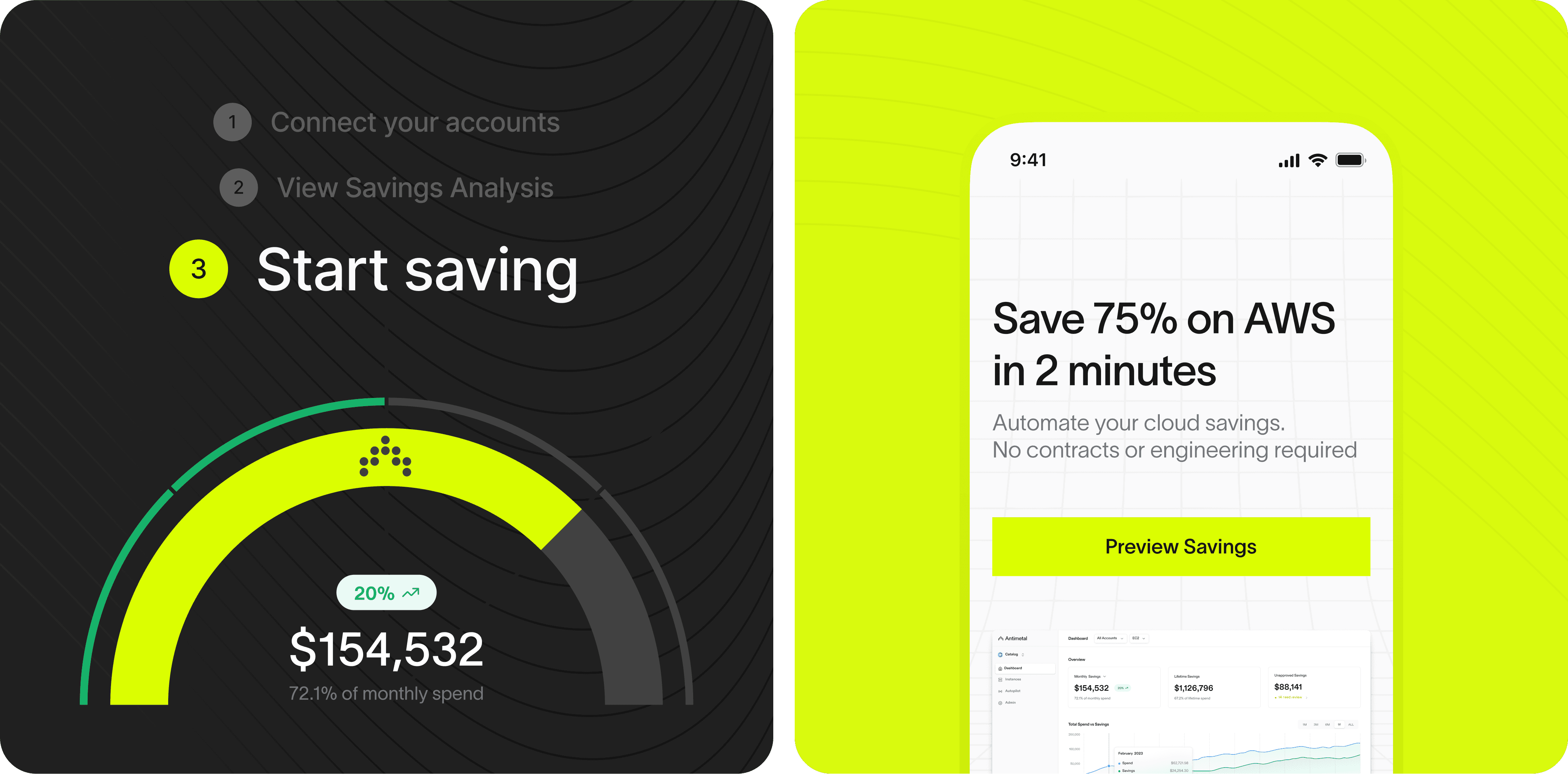 Visual with a dark background, displaying a three-step savings process. Step 3, 'Start saving,' is highlighted. Below it, a semi-circular progress indicator in neon green and gray shows savings of $154,532, representing 72.1% of monthly spend, with a 20% increase. Bright visual with a neon green background. The main text reads, 'Save 75% on AWS in 2 minutes.' Subtext highlights automation of cloud savings without contracts or engineering requirements. A prominent 'Preview Savings' button is centered below the text. The bottom section displays a dashboard screenshot with savings metrics.