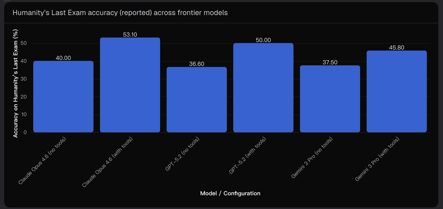 Humanity’s Last Exam accuracy (reported) across frontier models