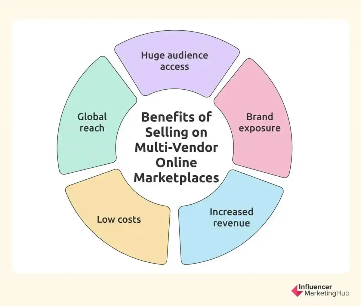 Benefits Of Multi-Vendor Online Marketplaces