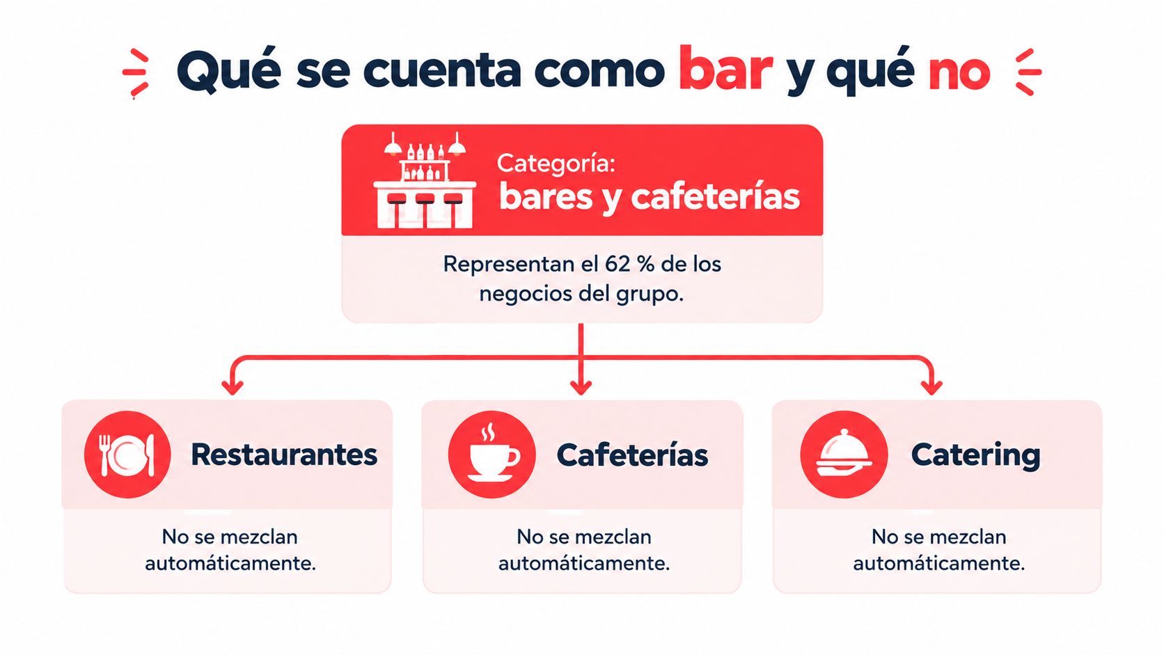 Infografía sobre la clasificación de negocios de hostelería, bares, cafeterías, restaurantes y servicios de catering.