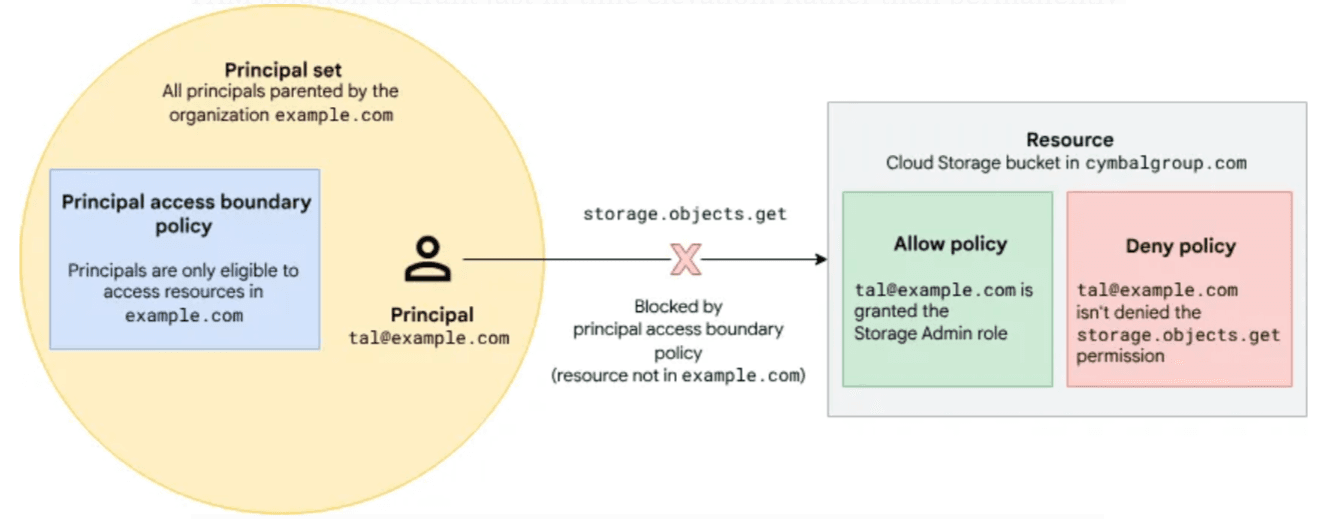 Diagram illustrating Google's Principal Access Boundary Policy concept, showing how a user's access (principal) to a resource is restricted based on organizational policies, even when permissions exist, ensuring strict access control.