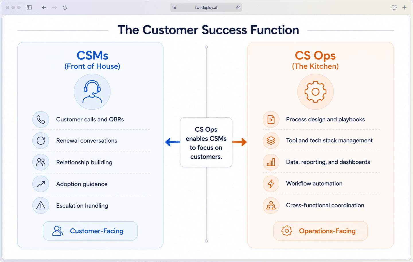 CS Ops vs CSM roles diagram showing front-of-house customer relationships and back-of-house operations support