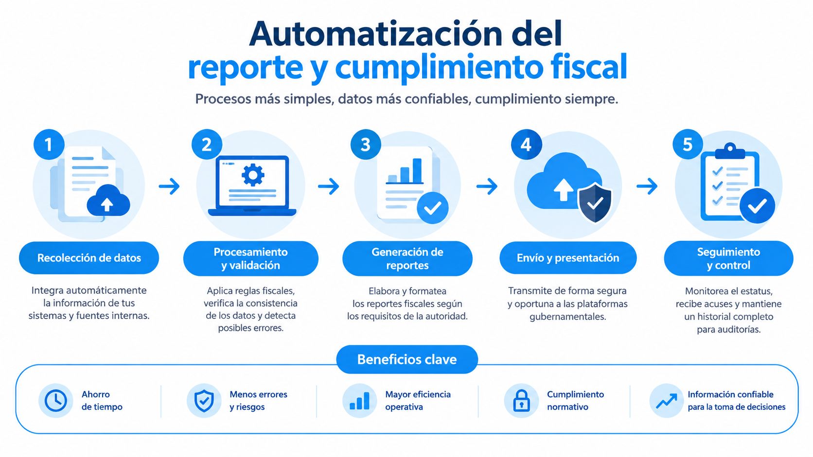 Diagrama que muestra los cinco pasos para la automatización del reporte y cumplimiento fiscal empresarial.