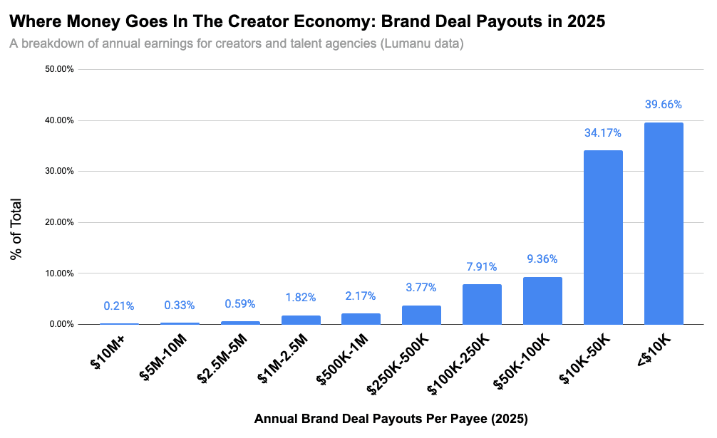 Where money goes in the creator economy, brand payout data from 2025