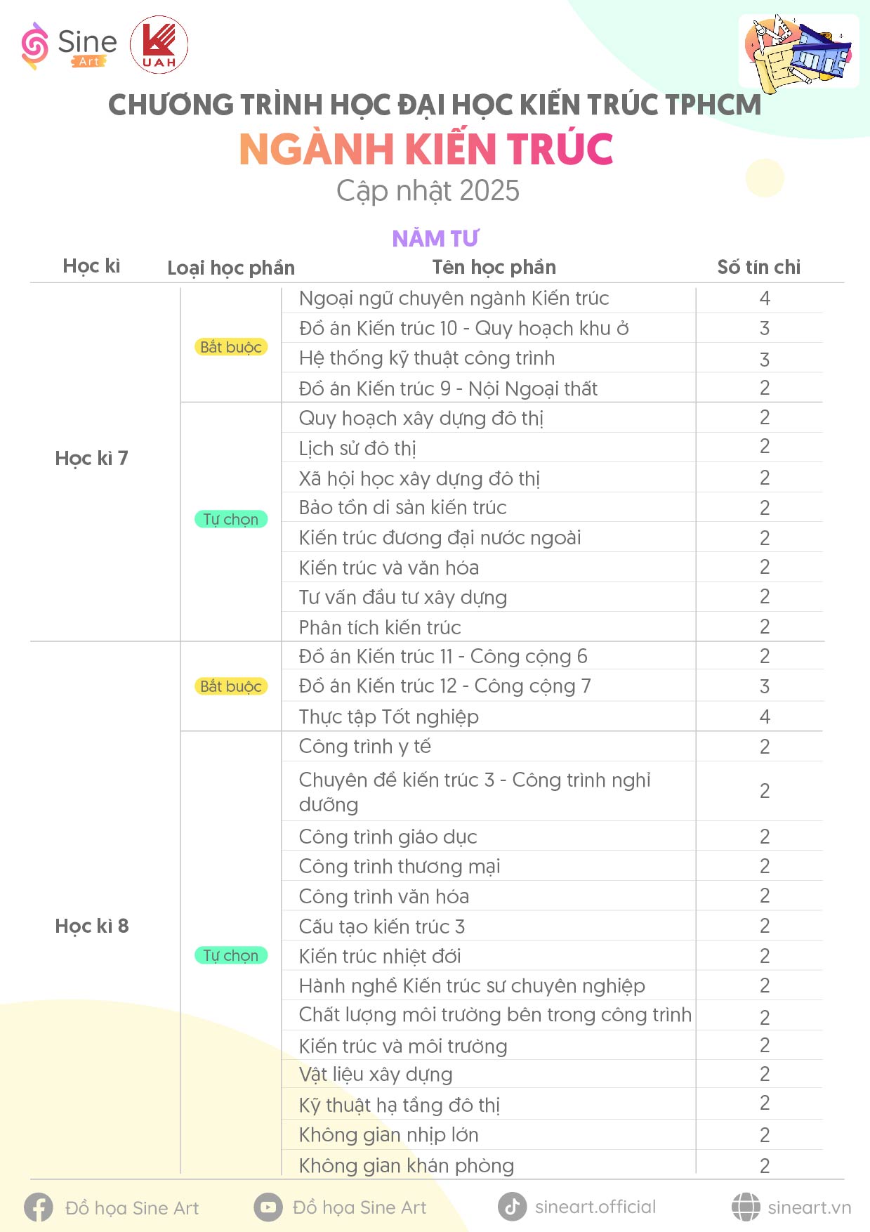 Chương trình học ngành Kiến trúc trường Đại học Kiến trúc TP.HCM (UAH)