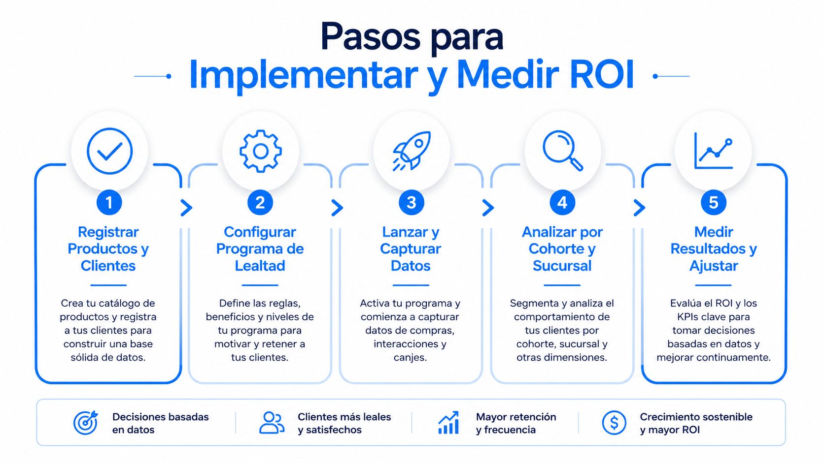 Infografía con cinco pasos para implementar y medir el retorno de inversión en programas de lealtad.