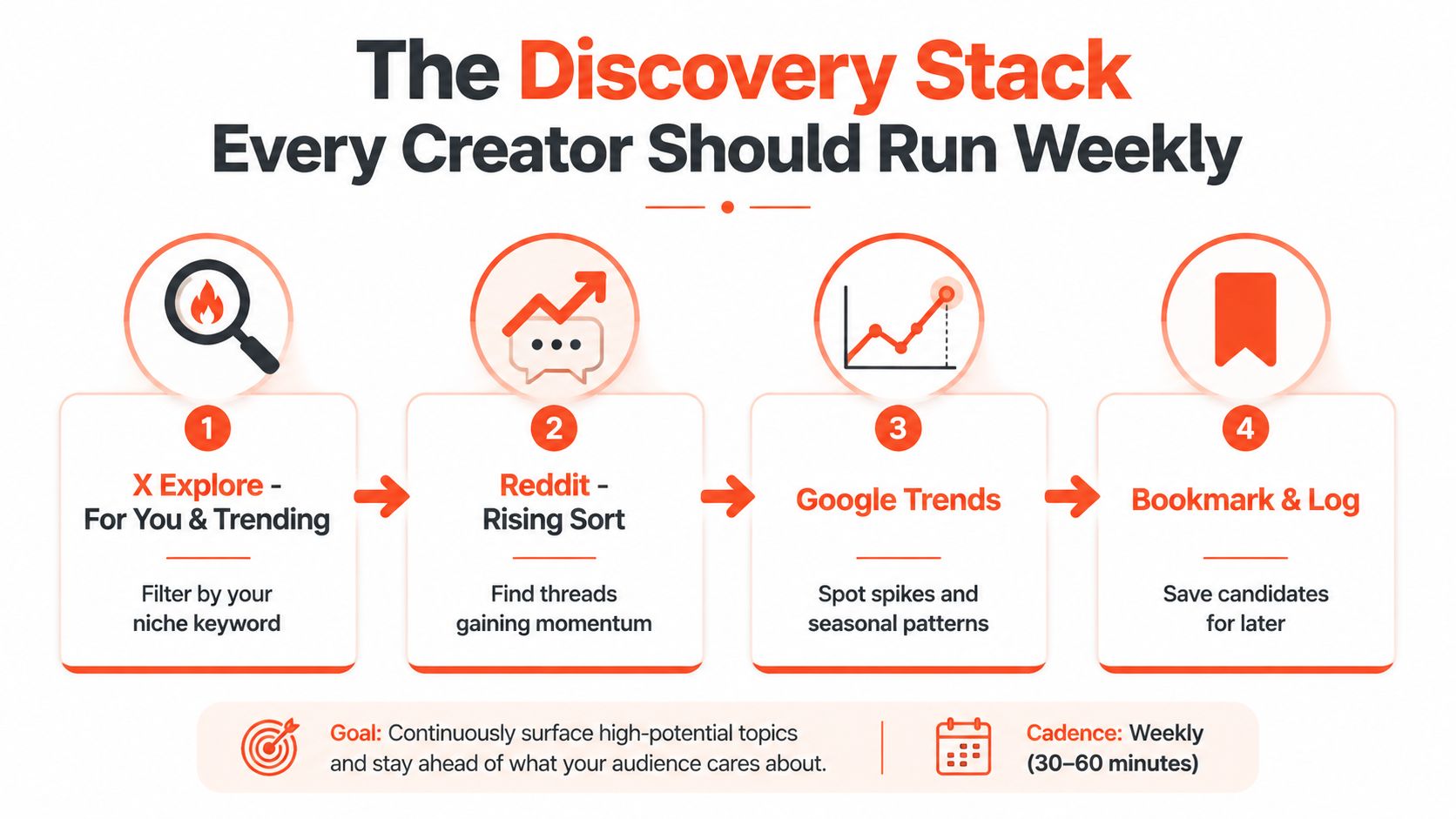 A four-step guide infographic for creators to discover trending topics weekly using social platforms and research tools.