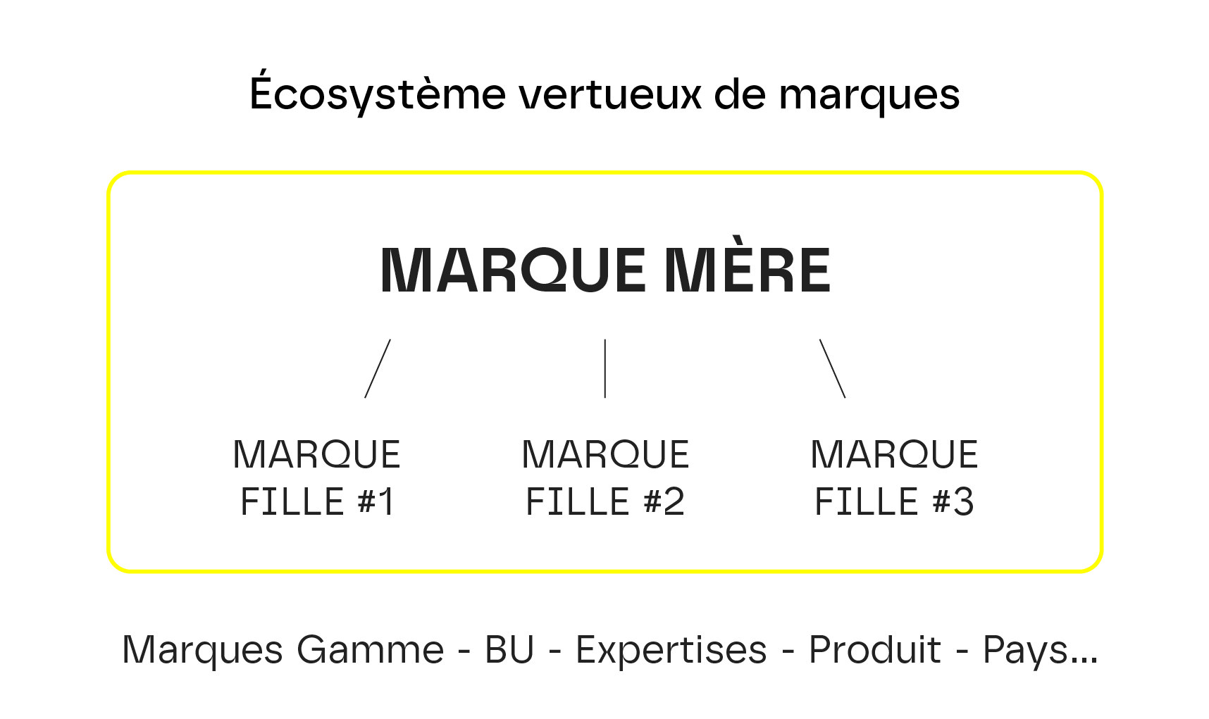 Schéma de la marque mère et ses marques filles