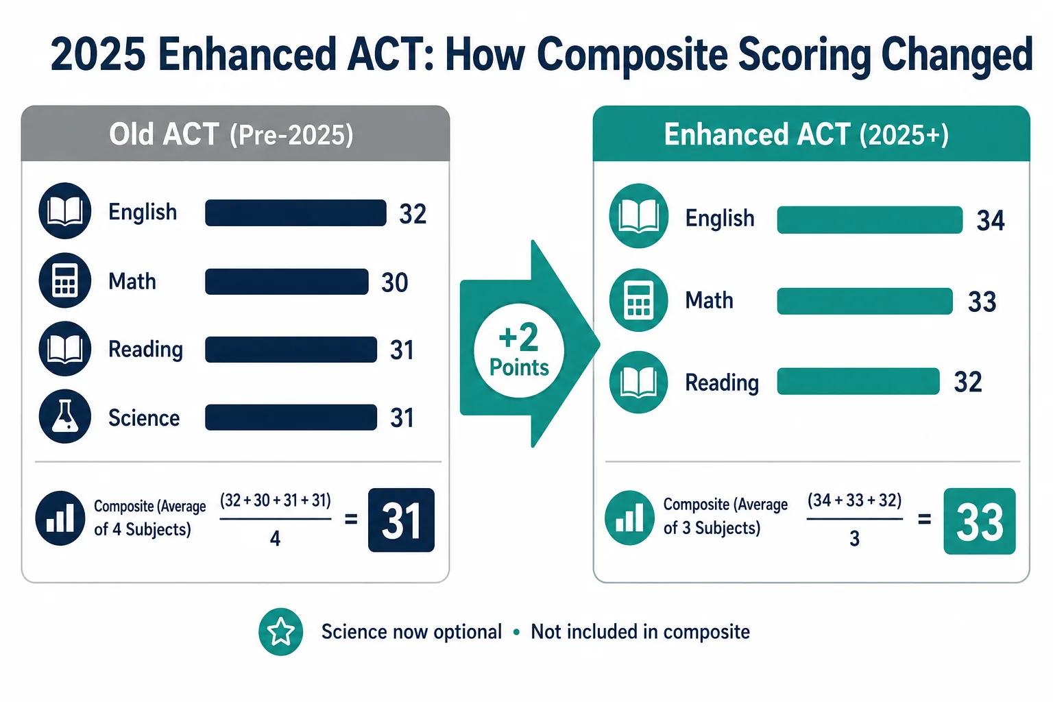 SAT versus ACT structural comparison chart showing pacing question count adaptive format and science section differences for high school test selection.
