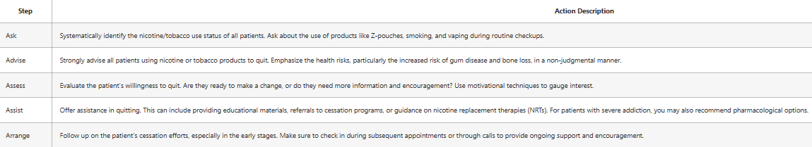 5-A's model for nicotine cessation - table