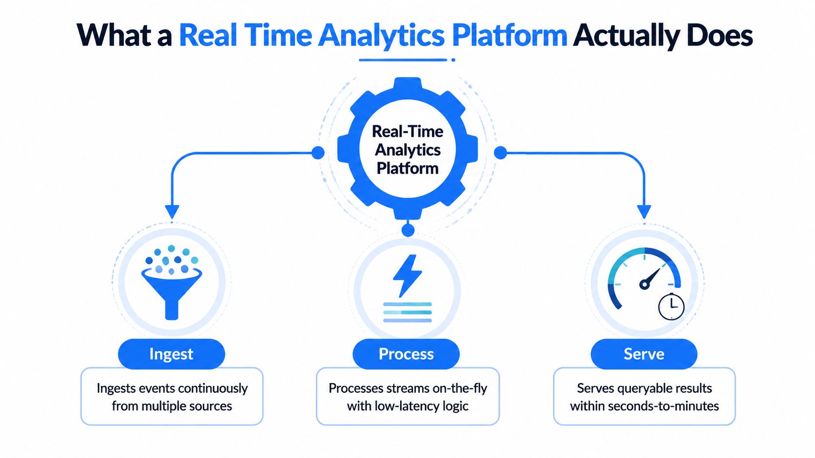 A diagram illustrating the three core functions of a real time analytics platform: ingest, process, and serve.