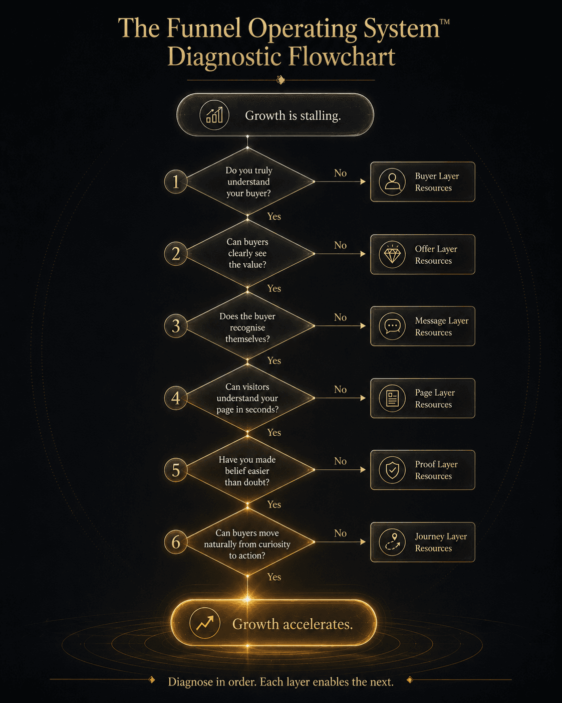 “The Funnel Operating System™ Diagnostic Flowchart” Concept: A minimalist, elegant flowchart showing the diagnostic sequence.  Start: “Growth is stalling.” — Cool grey  Decision Diamond 1: “Do you truly understand your buyer?” — If No → Buyer Layer Resources  Decision Diamond 2: “Can buyers clearly see the value?” — If No → Offer Layer Resources  Decision Diamond 3: “Does the buyer recognise themselves?” — If No → Message Layer Resources  Decision Diamond 4: “Can visitors understand your page in seconds?” — If No → Page Layer Resources  Decision Diamond 5: “Have you made belief easier than doubt?” — If No → Proof Layer Resources  Decision Diamond 6: “Can buyers move naturally from curiosity to action?” — If No → Journey Layer Resources  End: “Growth accelerates.” — Glowing bright gold  A thin gold arrow flows through the flowchart. A label: “Diagnose in order. Each layer enables the next.”  Style: Architectural flowchart meets luxury UI. Dark background, gold diamonds, thin connecting lines, cool grey to bright gold gradient.  Interaction: Hovering any decision diamond expands the diagnostic questions for that layer and shows the recommended starting resource. Clicking the diamond navigates to that layer’s section. A “Run Full Diagnosis” button guides users through all 6 questions sequentially.
