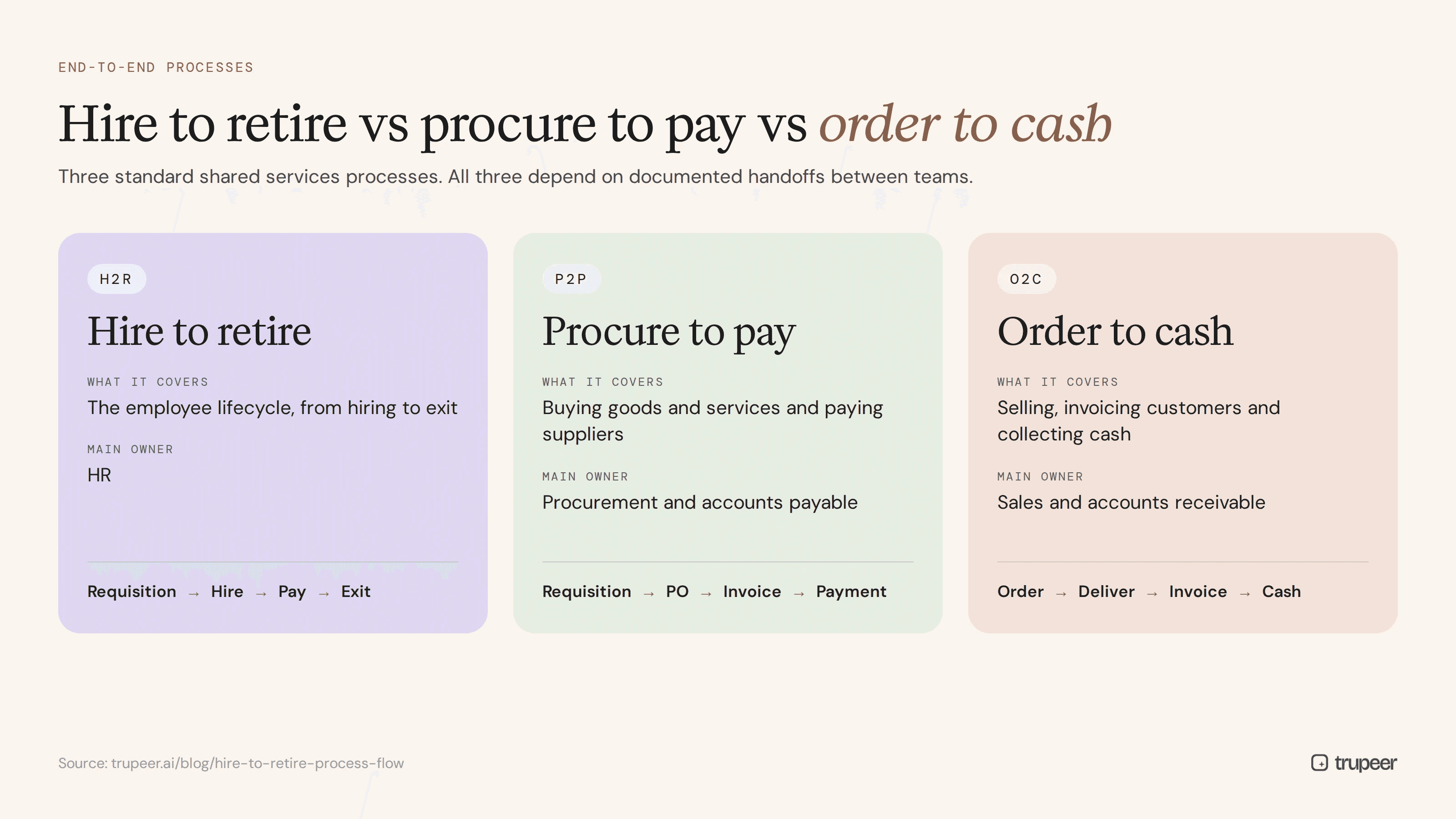 Hire to retire vs procure to pay vs order to cash comparison