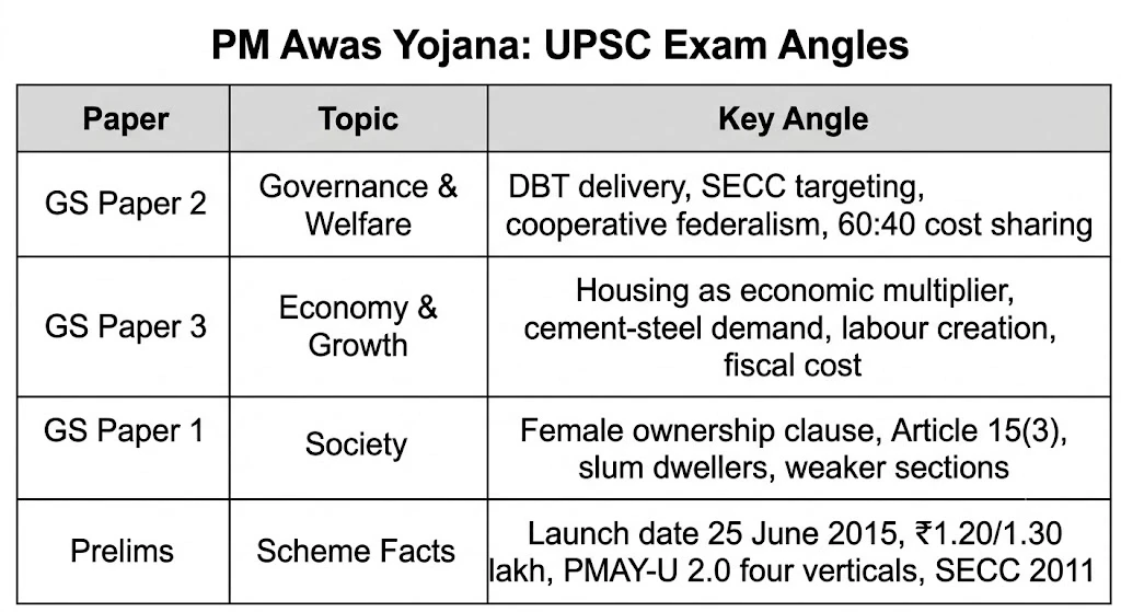 UPSC exam mapping table for PM Awas Yojana covering GS Paper 1 GS Paper 2 GS Paper 3 and Prelims