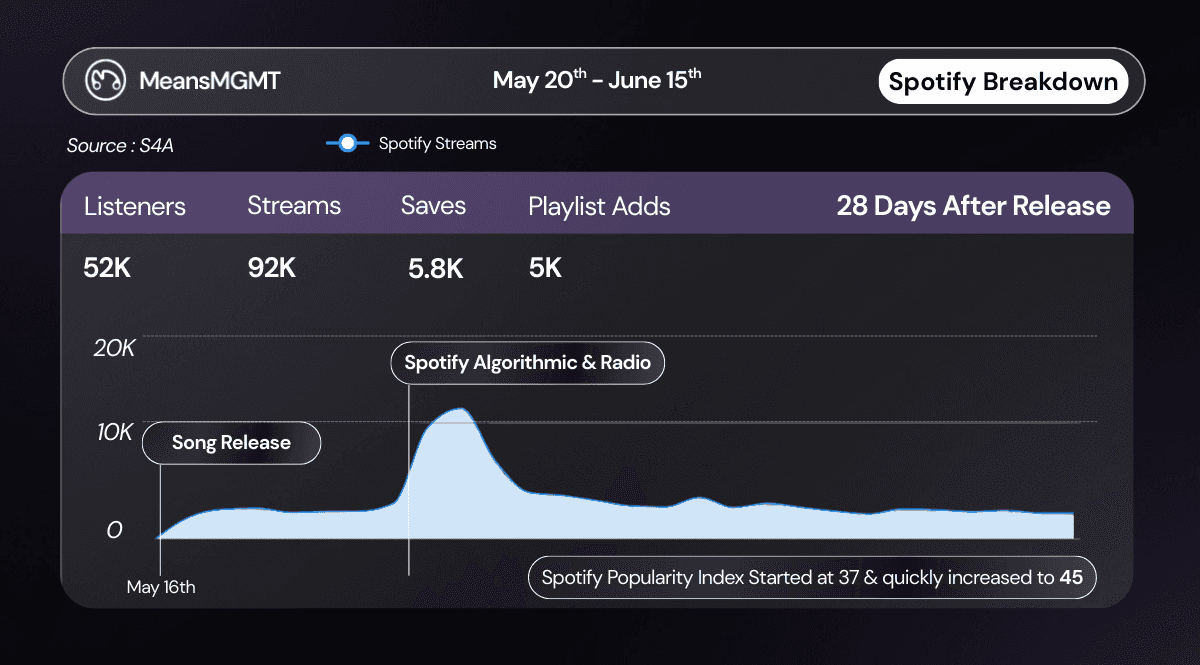 Spotify for Artists graph for Ouroboros's release: 92K streams in 28 days and Spotify Popularity Index increasing from 37 to 45 due to algorithmic promotion