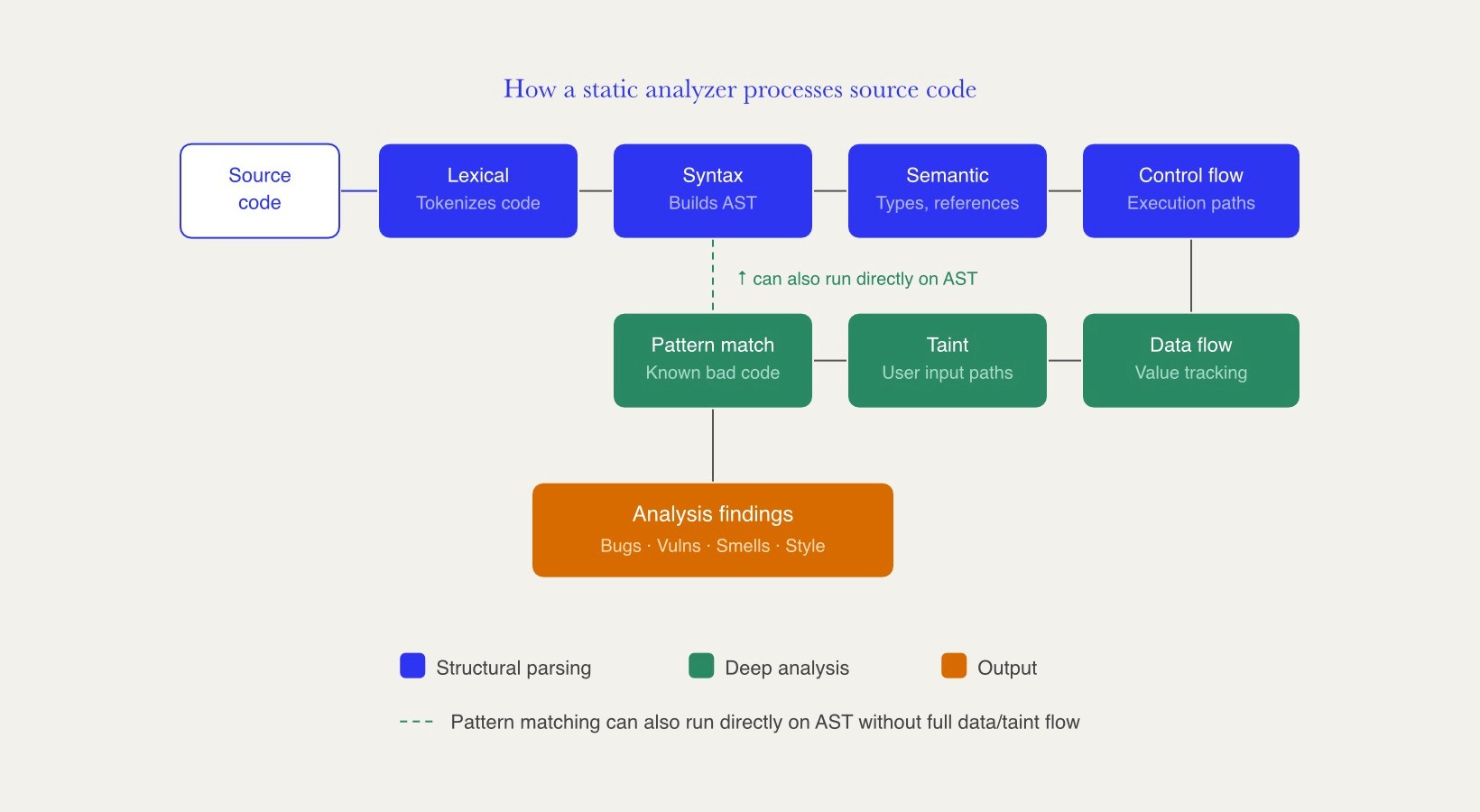 Static code analysis pipeline showing seven stages from lexical tokenization to pattern matching, producing bugs, security vulnerabilities, code smells, and style findings.