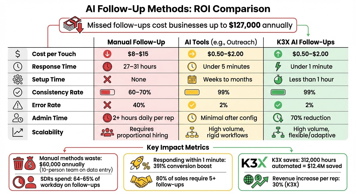 AI Follow-Up Methods Comparison: Manual vs AI Tools vs K3X ROI Analysis