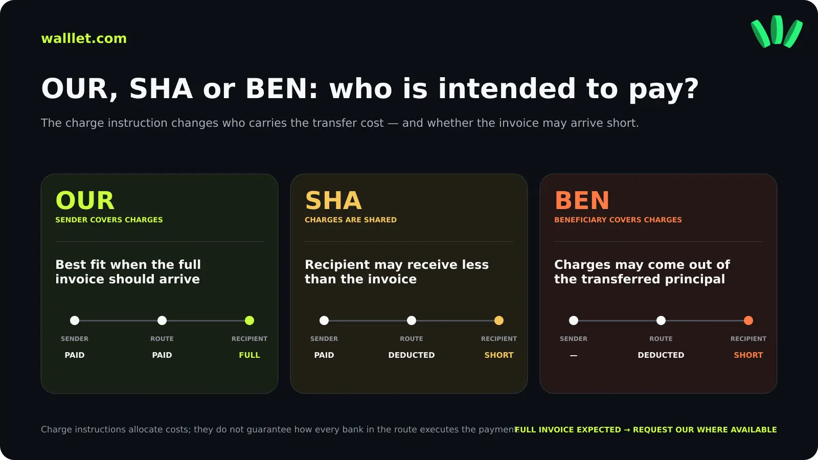Comparison of OUR, SHA and BEN wire instructions showing how transfer charges are allocated between the sender and beneficiary.