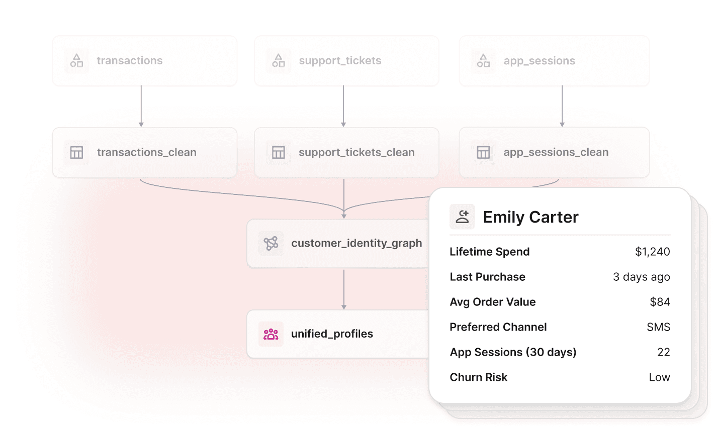 Customer data pipelines forming a unified customer profile