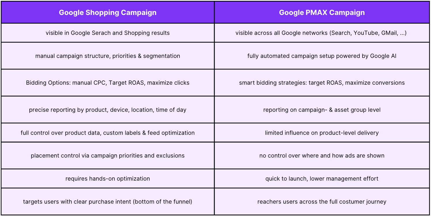 Table that shows differences between Google Shopping and PMAX Campaigns