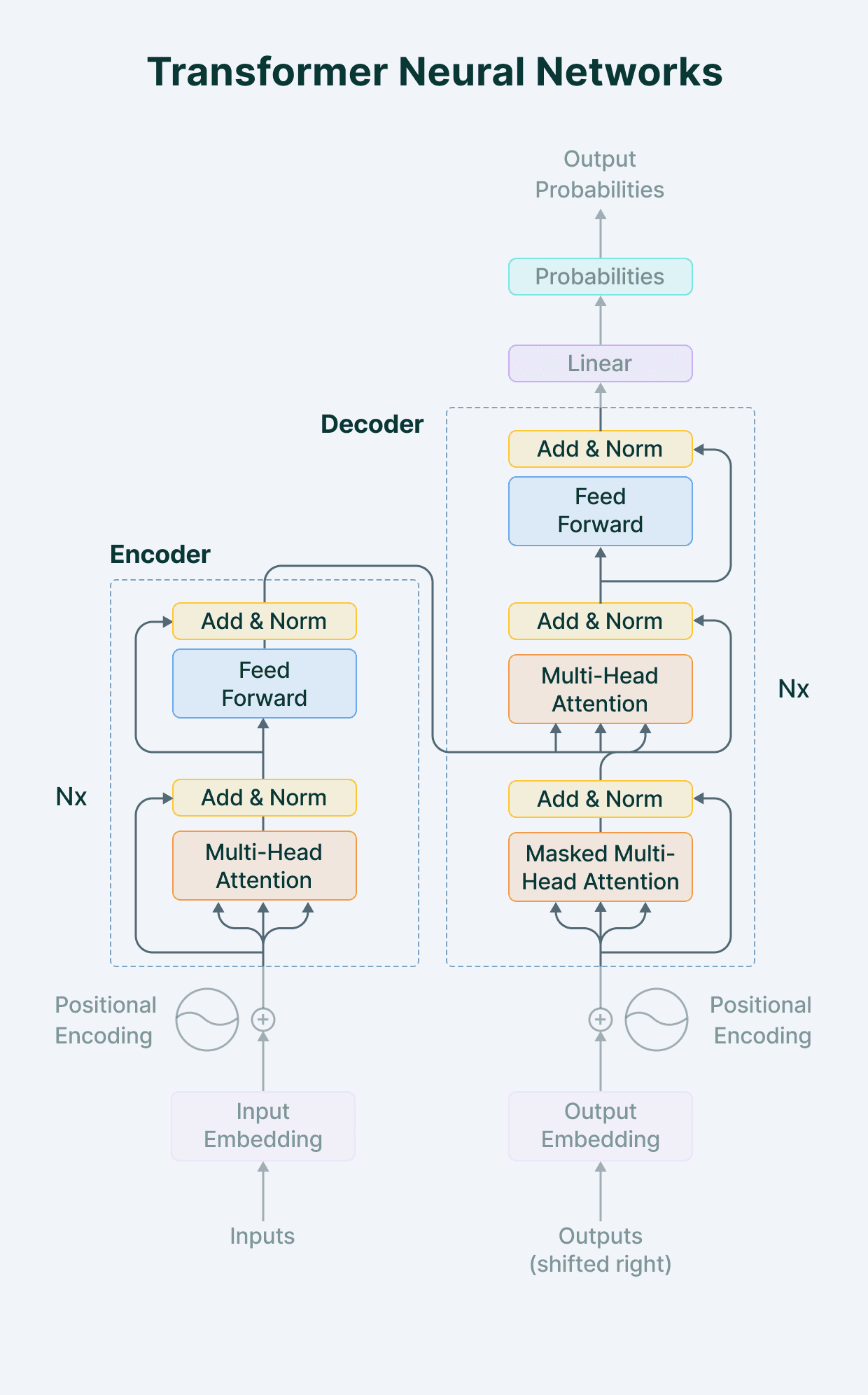 Transformer Neural Networks