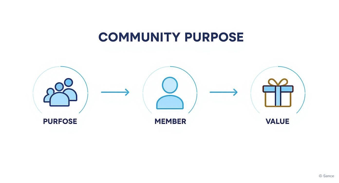 Diagram illustrating community purpose, showing how a group's purpose leads to members and value.