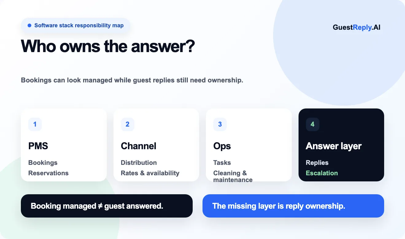 Software stack responsibility map showing what the PMS, channel manager, operations tools, and guest answer layer each own.