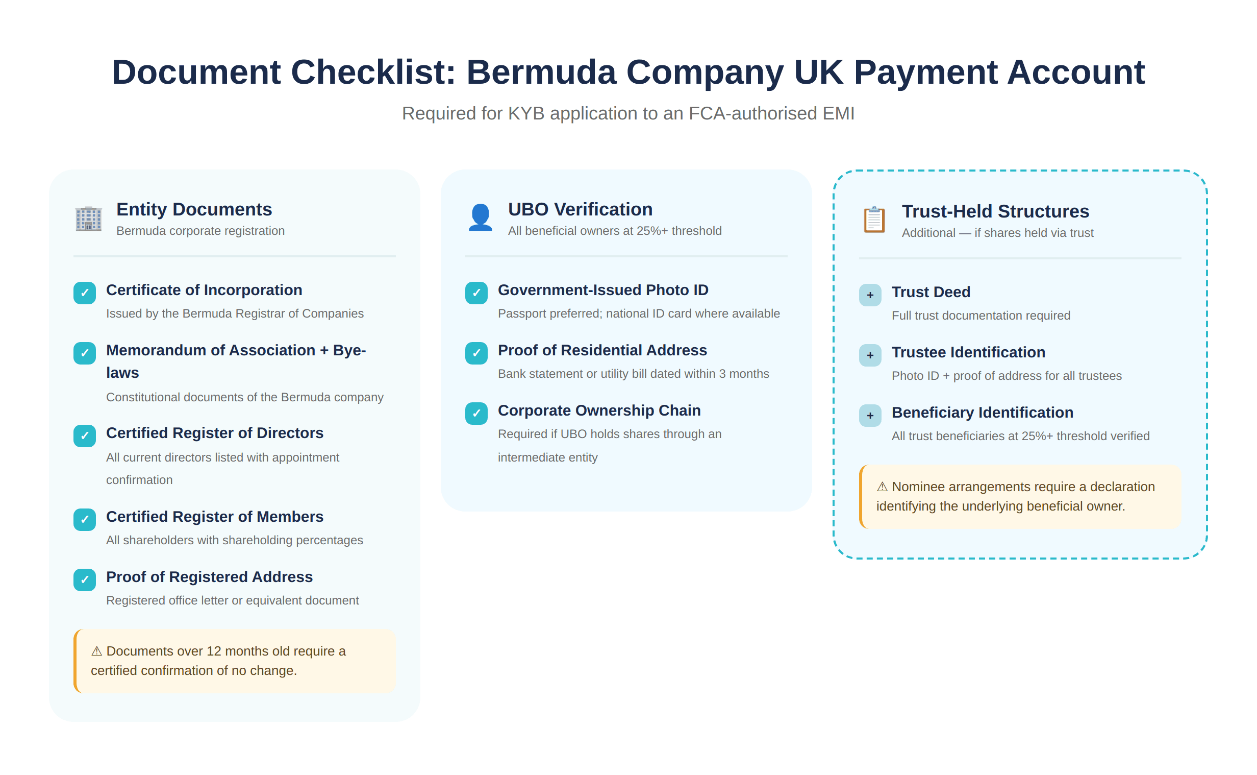 Document Checklist for Bermuda Companies