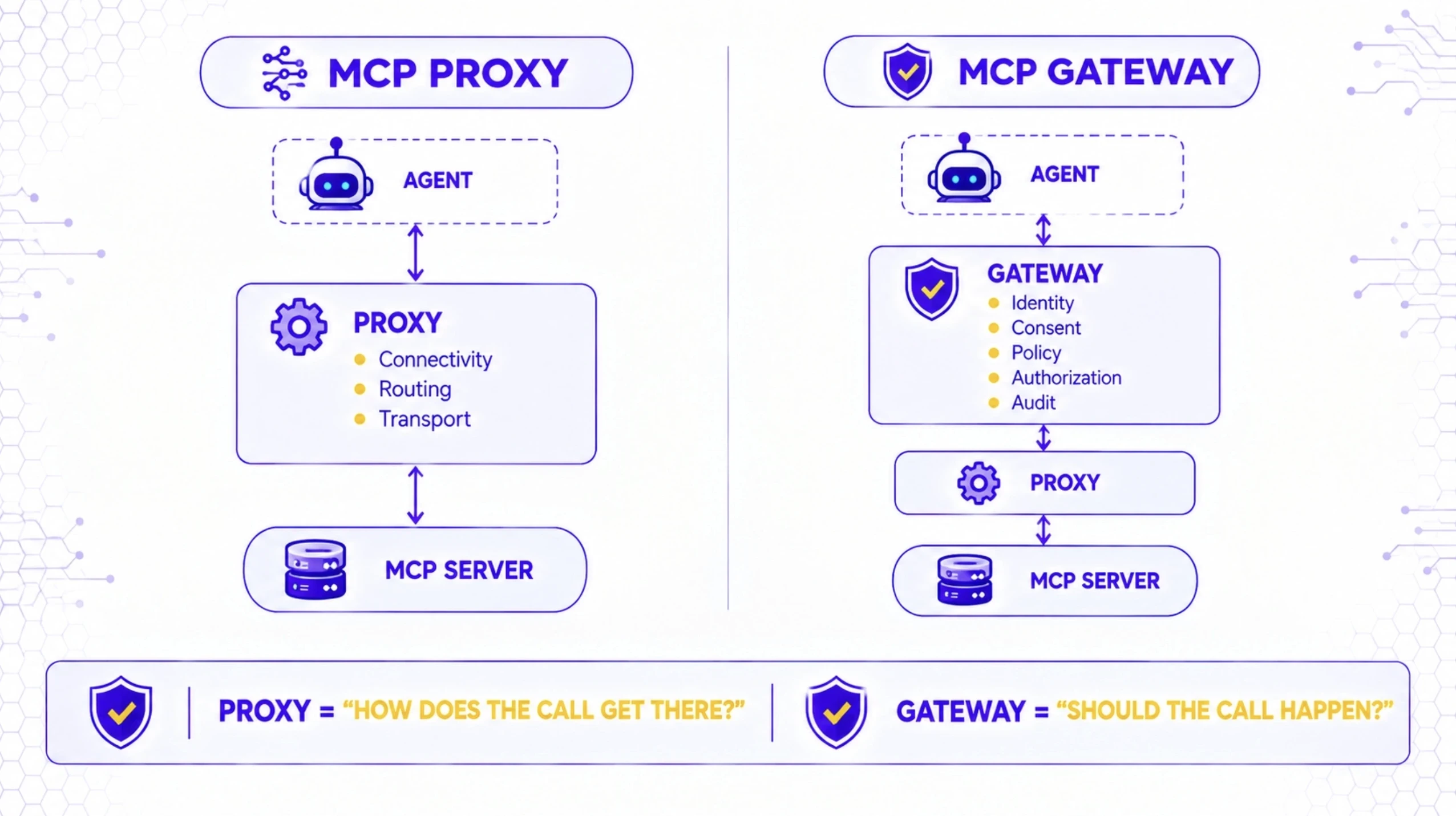 Is an MCP Proxy a Type of MCP Gateway