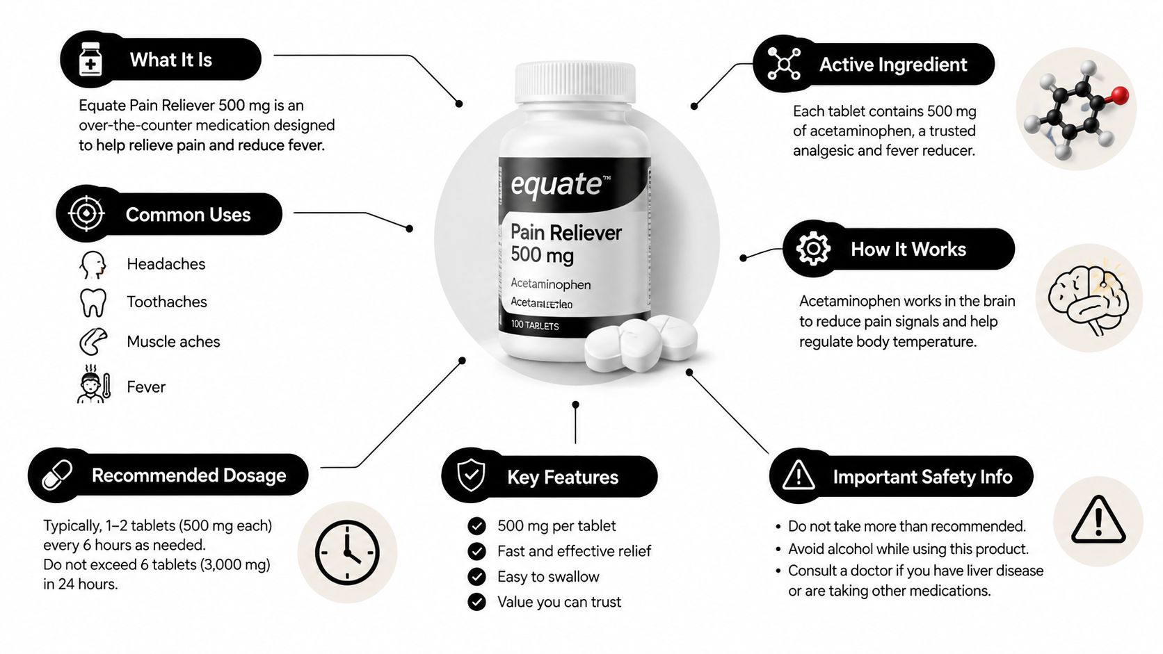 A visual guide explaining Equate pain reliever 500 mg, including uses, dosage, active ingredients, and safety information.