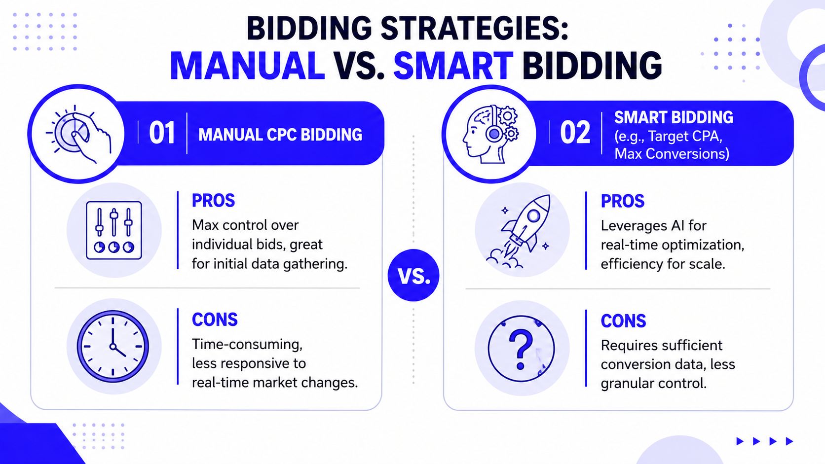 A comparison chart showing the pros and cons of manual CPC bidding versus smart bidding strategies.