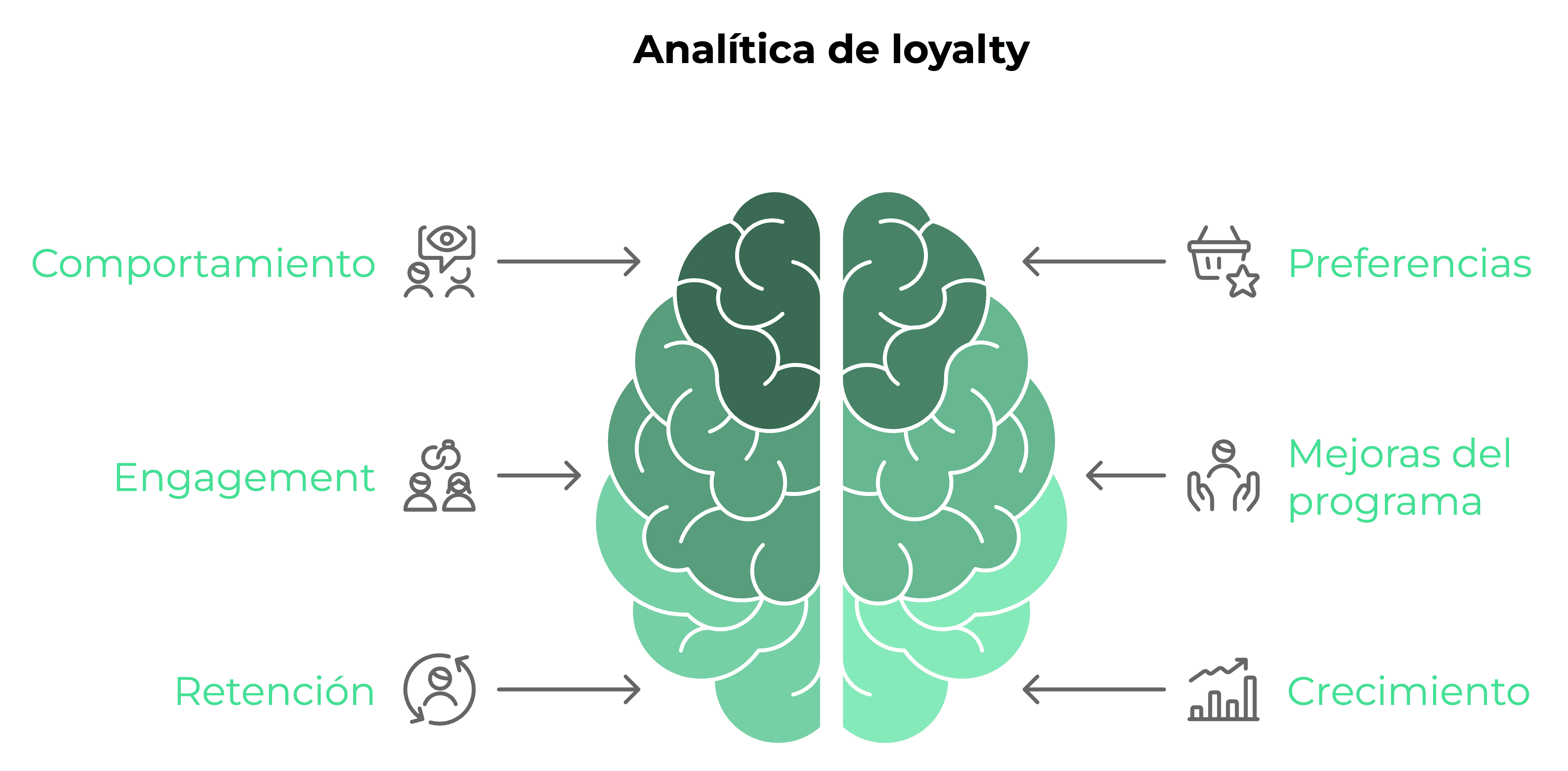 Lealtad, loyalty, fidelización, programa de fidelización, fidelizador