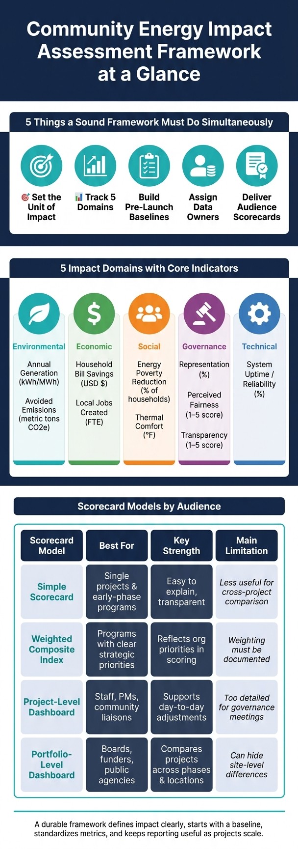 Community Energy Impact Assessment: 5 Domains, Key Indicators & Scorecard Models
