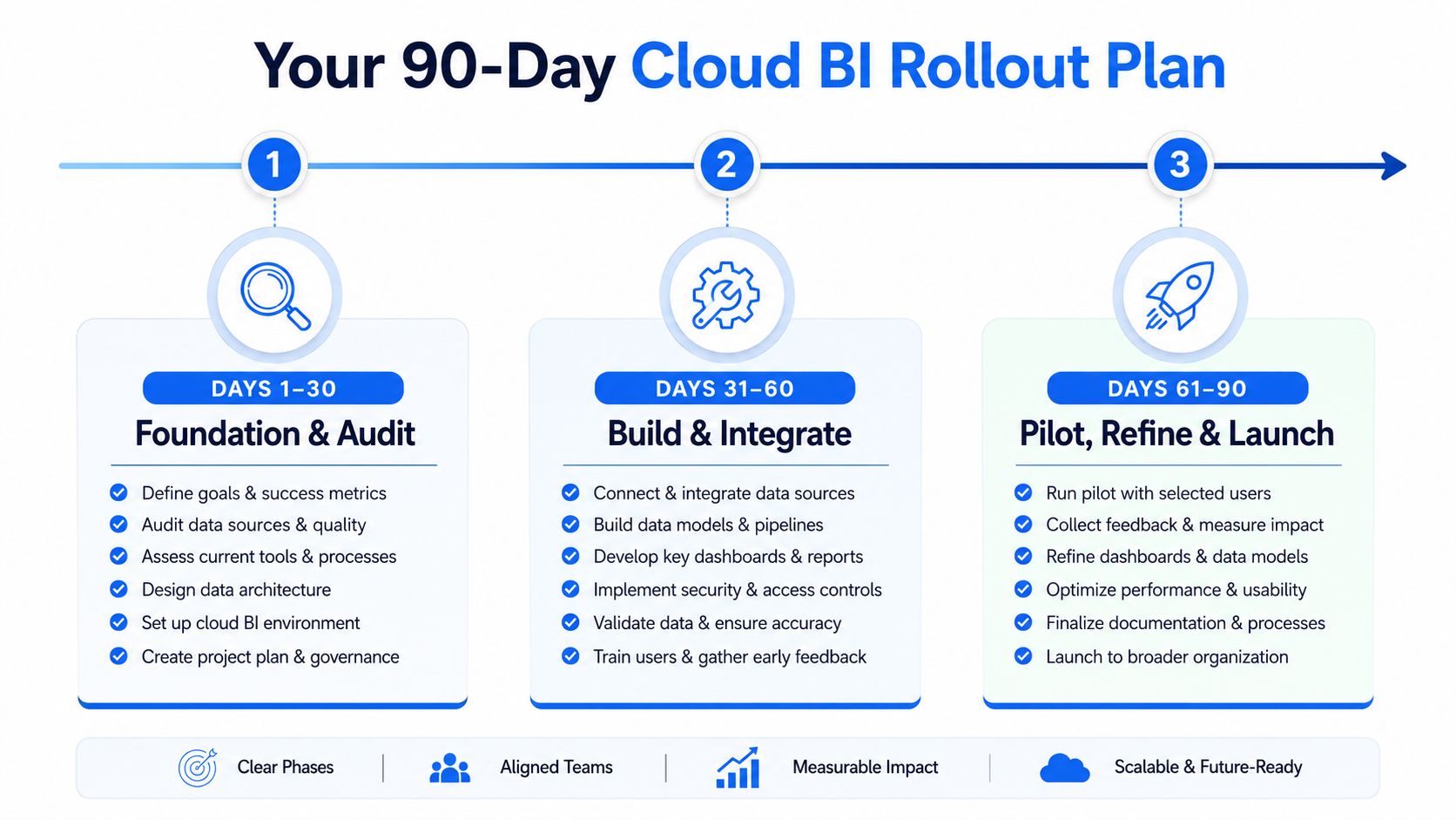 A 90-day cloud BI rollout plan infographic detailing three distinct phases for implementation, integration, and final launch.