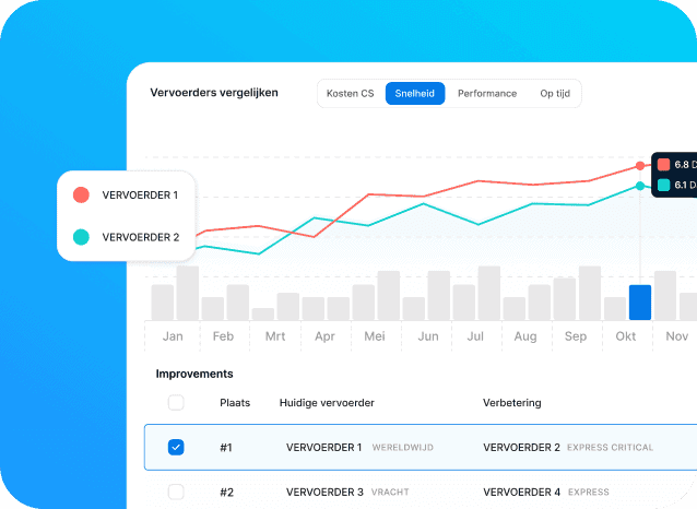Data van twee vervoerders vergeleken in het data dashboard 