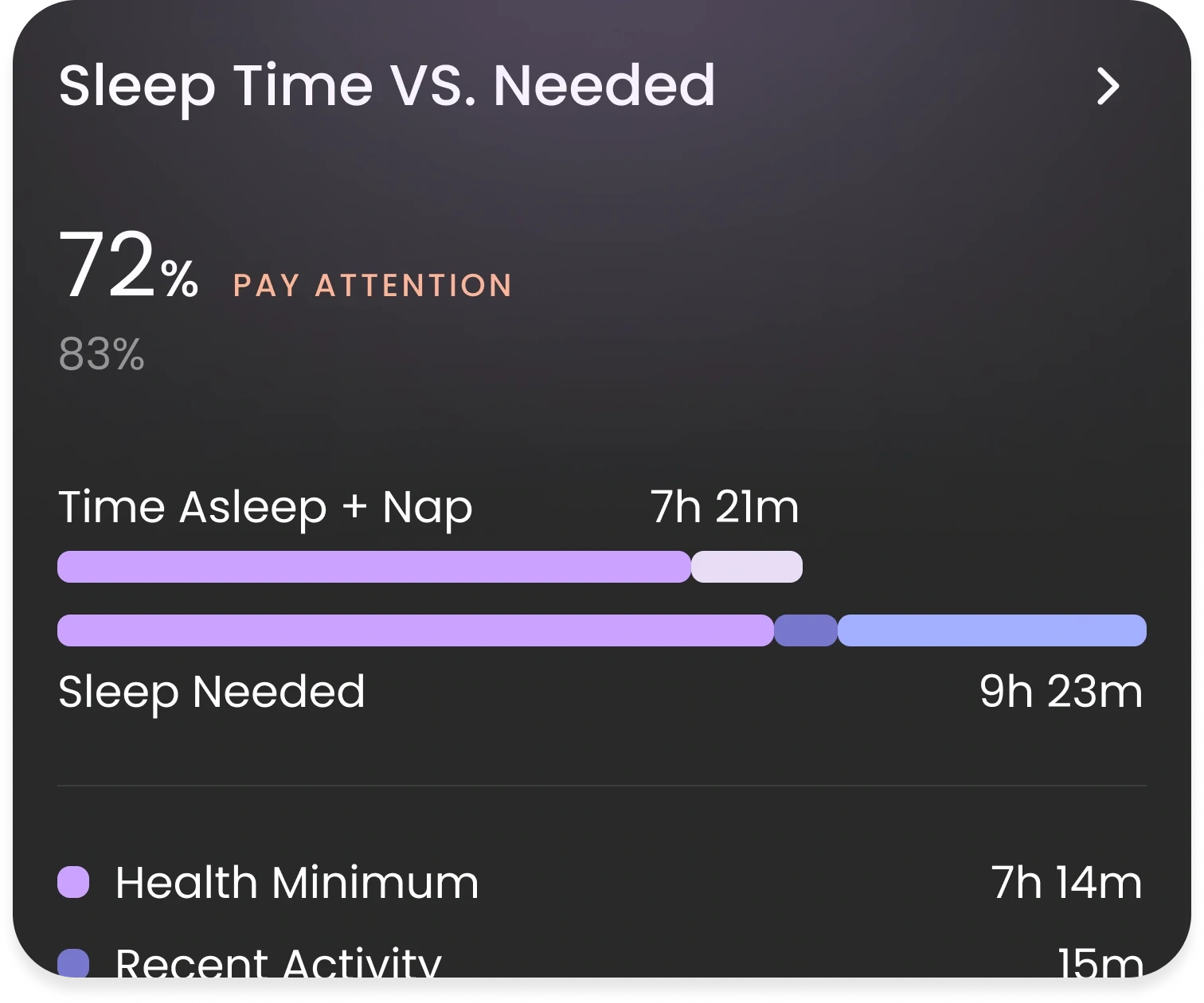 Sleep Time Vs. Needed
