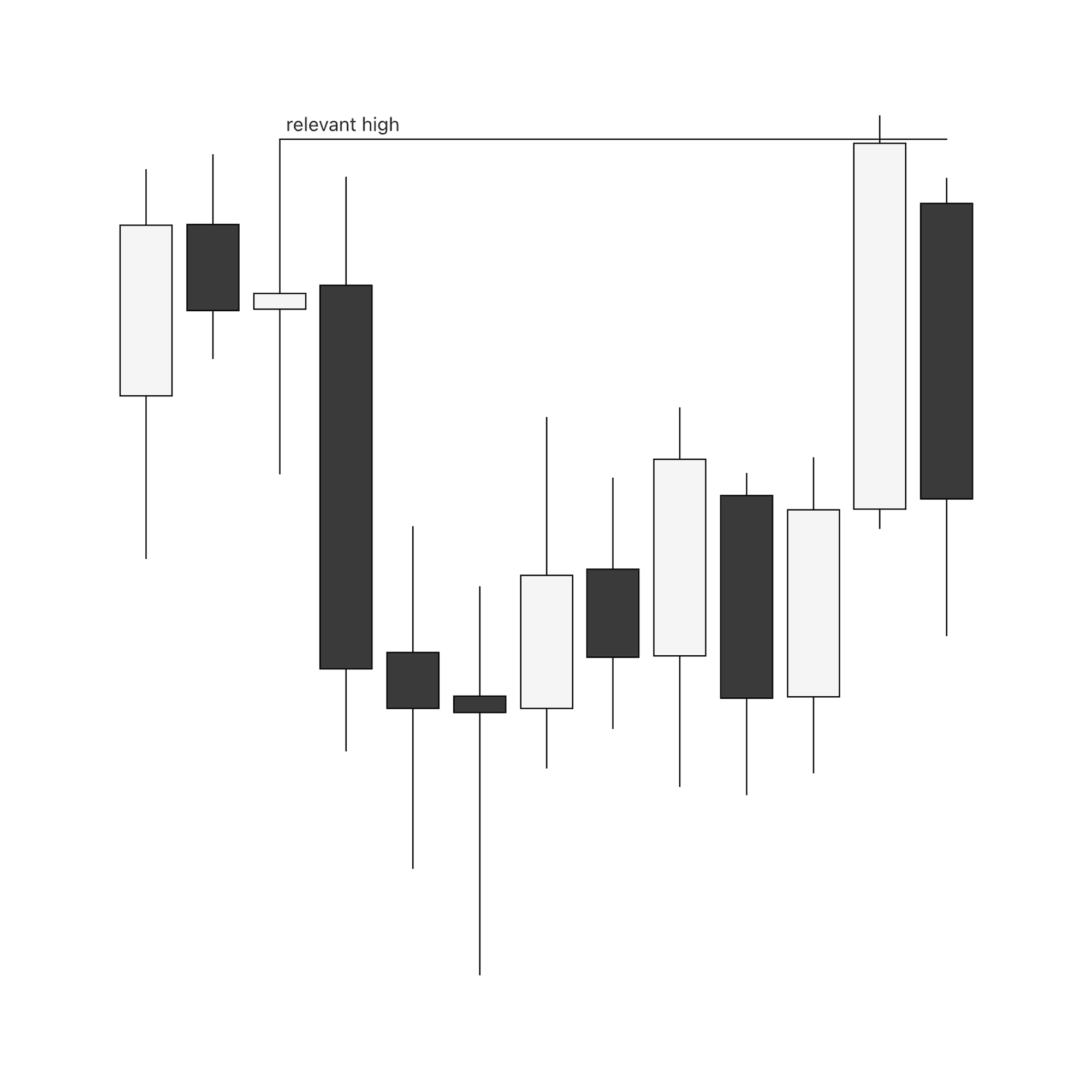 Daily chart showing price manipulate a relevant high and break down lower off of it.