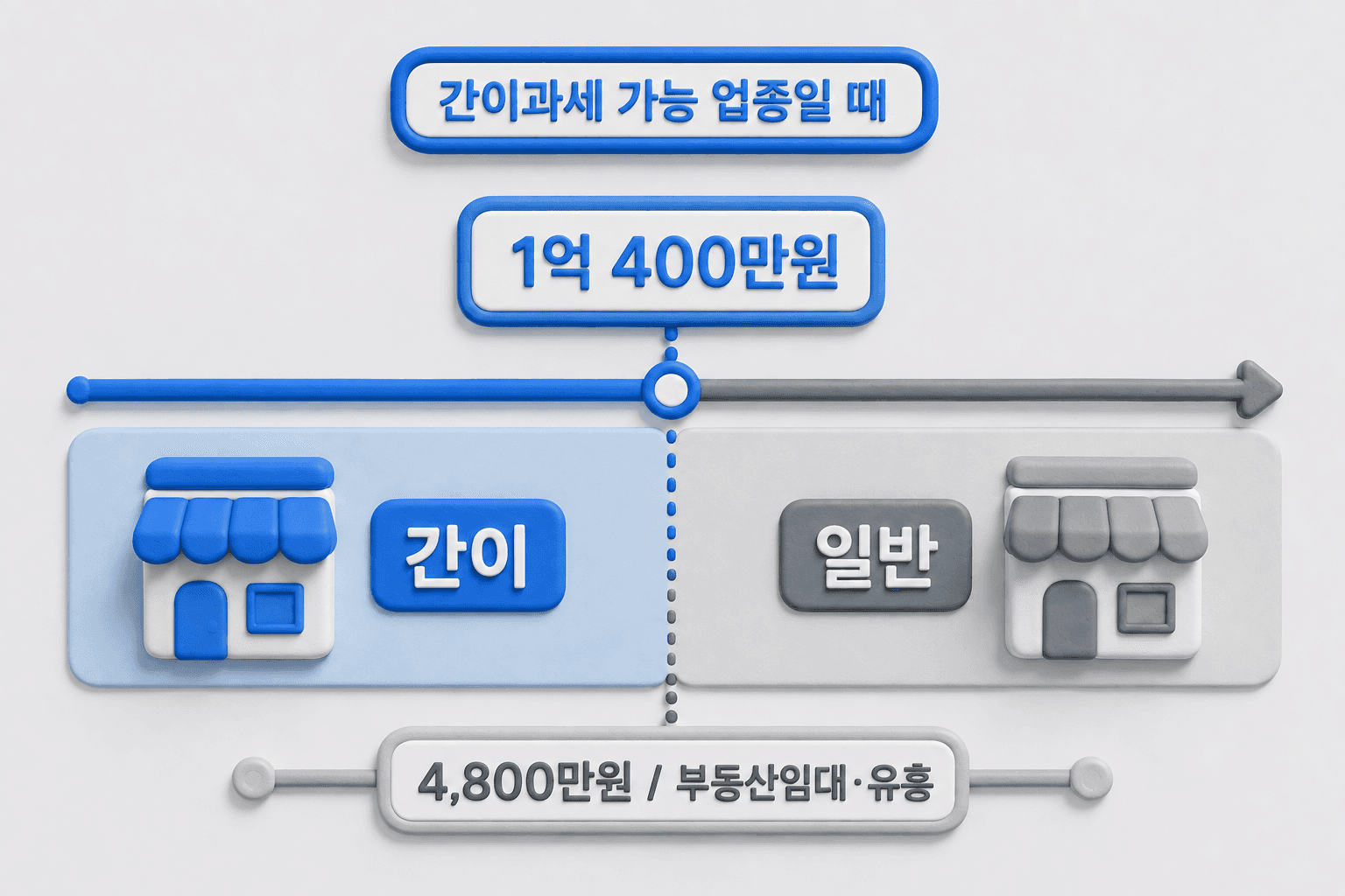 1억 400만원 기준선과 4,800만원 별도 기준을 표시한 간이과세자 기준 도해
