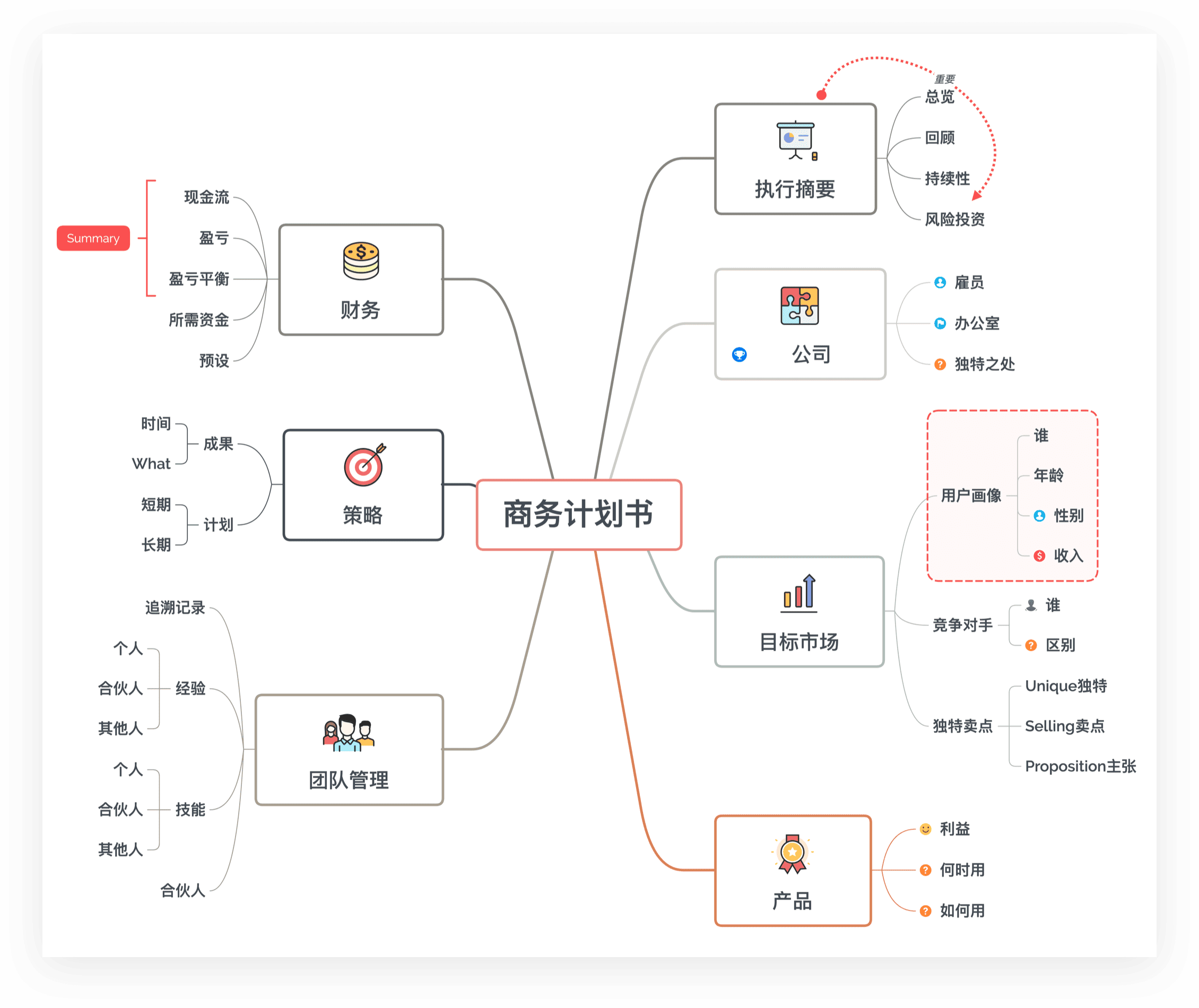 商业计划书思维导图
