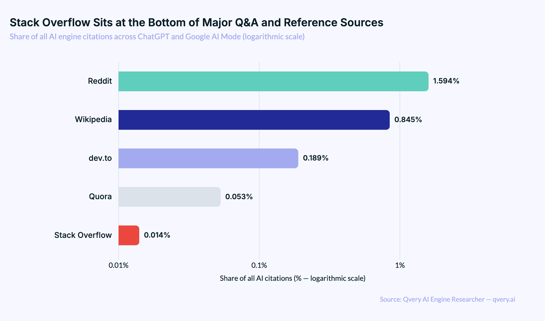 Horizontal bar chart comparing share of all AI engine citations across Reddit, Wikipedia, dev.to, Quora, and Stack Overflow, showing Stack Overflow at the bottom of the list at 0.014%