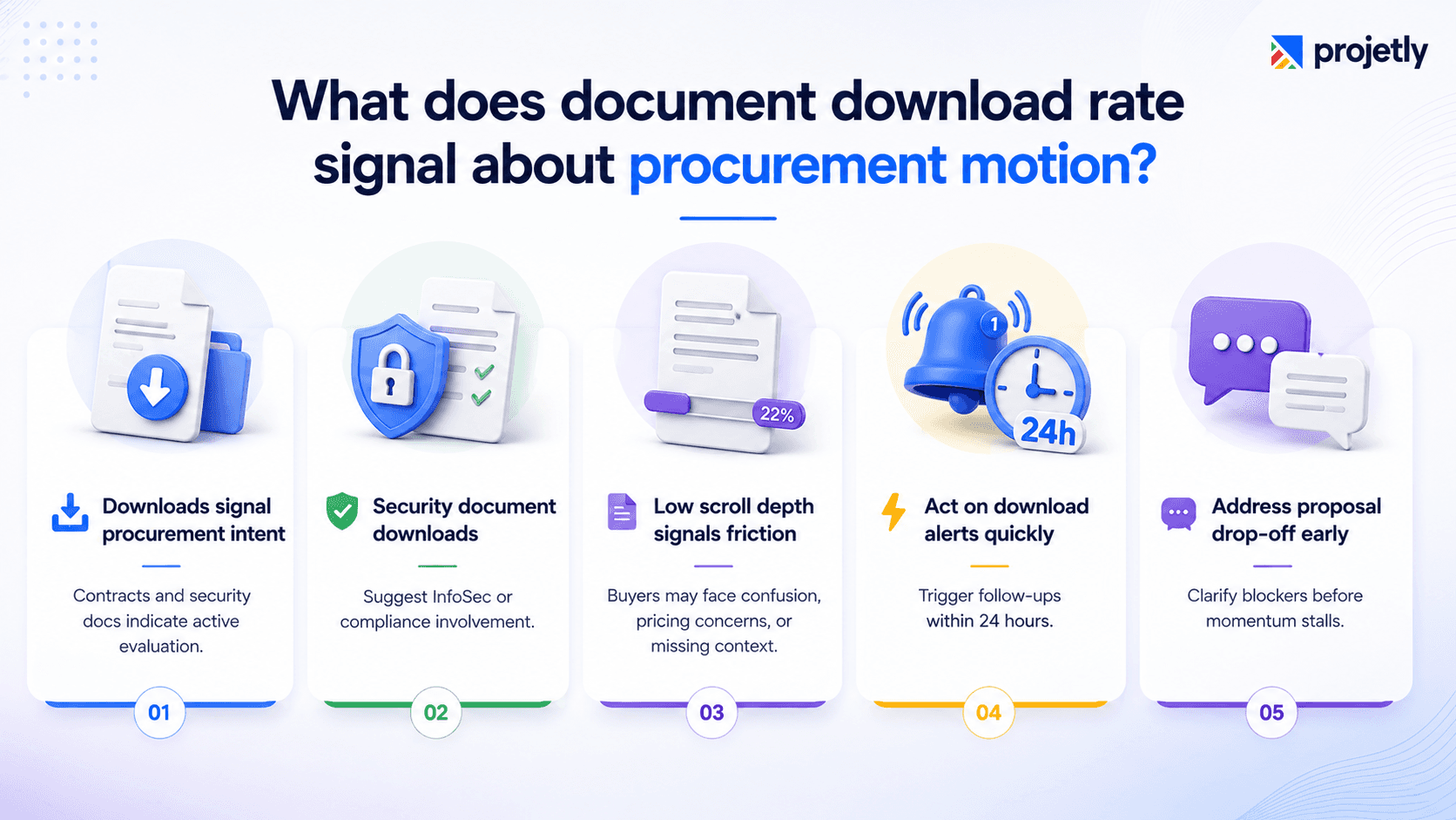 What does the document download rate signal about procurement motion?