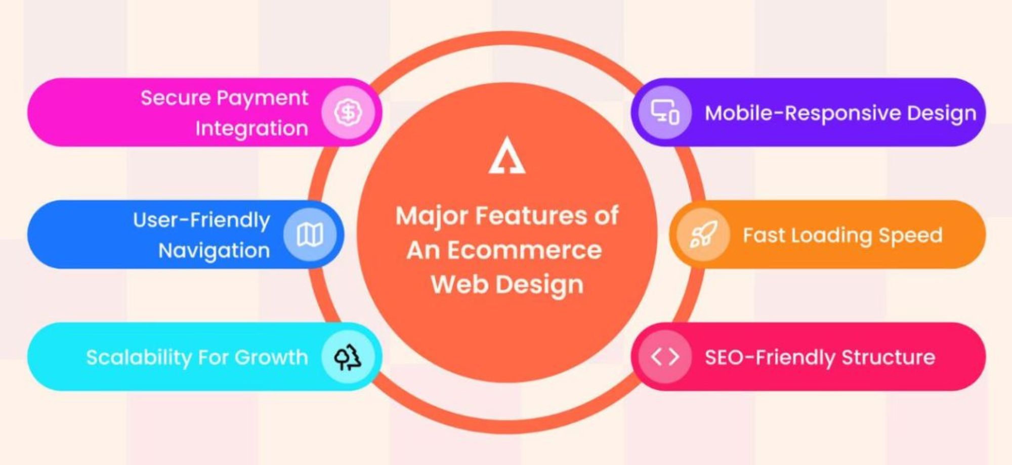 Ecommerce web design features mind map graphic