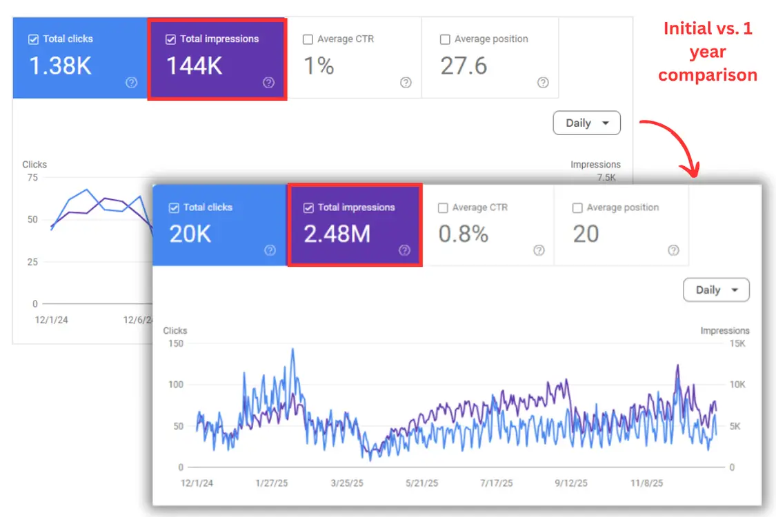 Comparison of SEO results showing growth in impressions and clicks over one year.