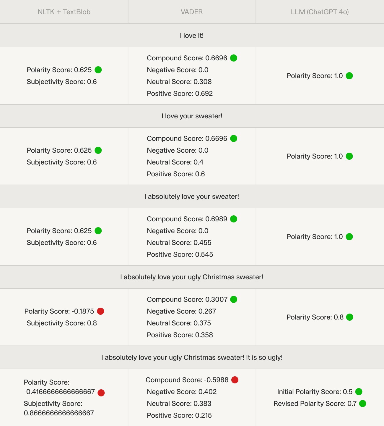 Comparison table of sentiment analysis results from NLTK + TextBlob, VADER, and LLM (ChatGPT-4) for different phrases, showing polarity, subjectivity, and compound scores, with green and red indicators for positive and negative sentiments.