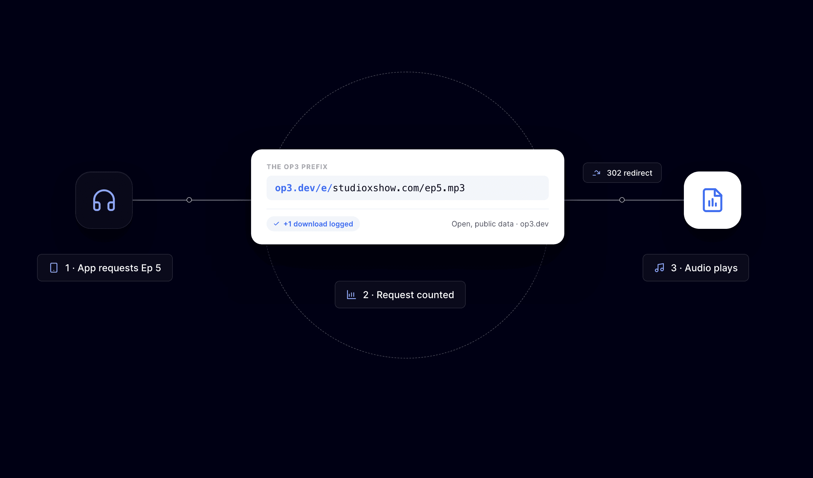 Diagram of a listening app request flowing through the op3.dev prefix, being logged as a download, then redirecting to the audio file.