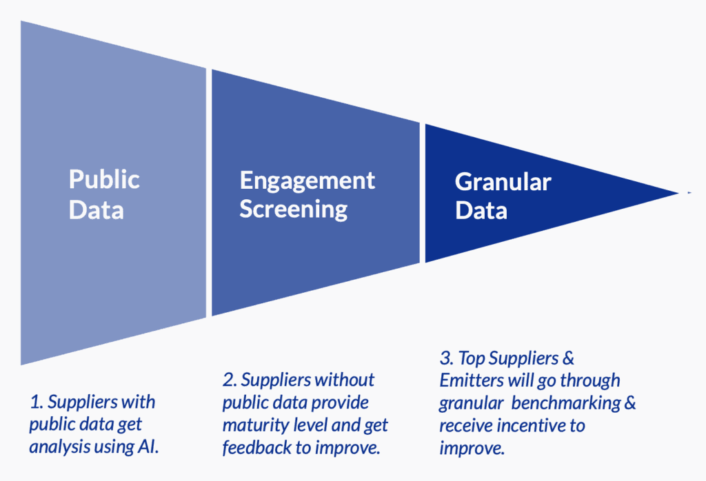 Approach AI for Scope 3 Decarbonization